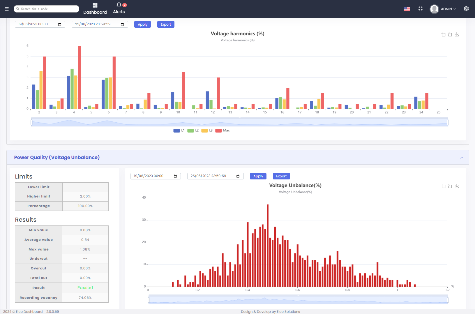 Monitoring, Dashboards & Analytics